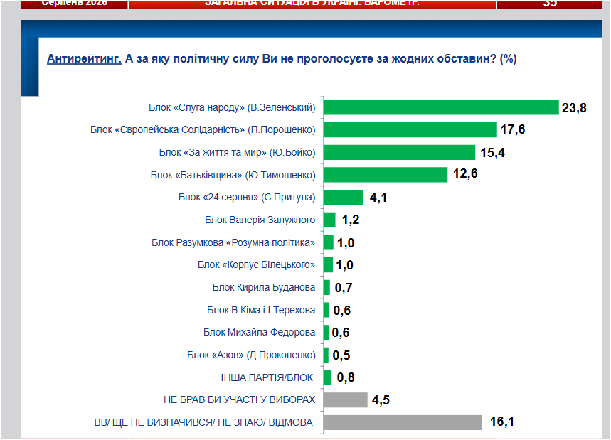 Rządząca partia Sługa Narodu znalazła się na pierwszym miejscu antyrankingu z 23,8 proc. badanych, którzy w żadnym wypadku by za nią nie przegłosowali 